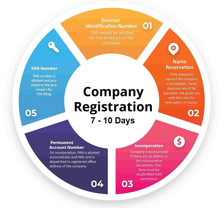 Best Company Formation And Registration Services in Ahmedabad