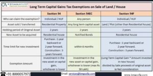 Read more about the article How to claim exemptions from Long Term Capital Gains