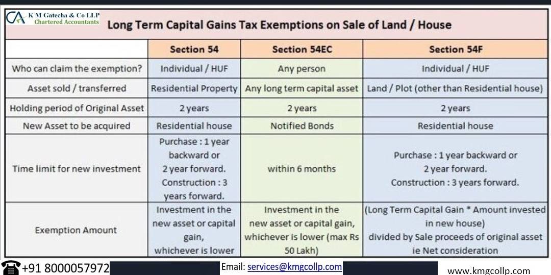 You are currently viewing How to claim exemptions from Long Term Capital Gains