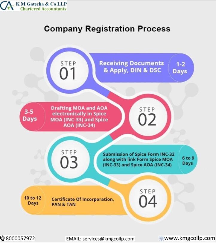 Company formation and registration services in Ahmedabad
