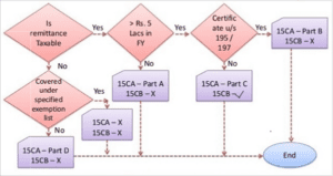 Form 15CA FILING SERVICES