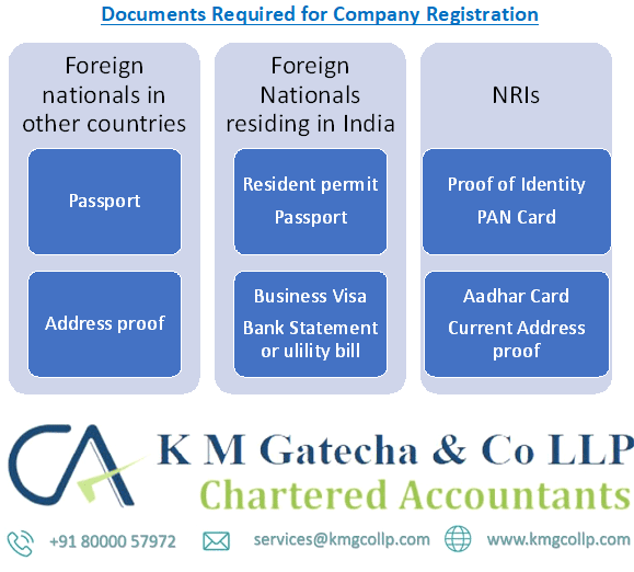 Company Registration For NRIs In India Services