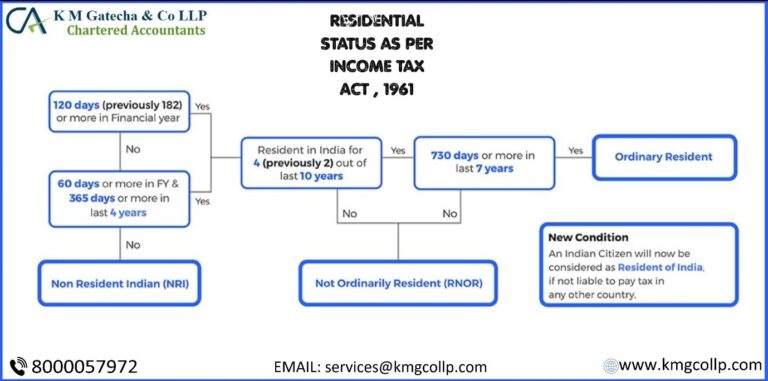 residential-status-as-per-income-tax-act-1961-top-chartered