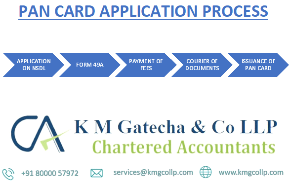 PAN card Application and Correction services in Ahmedabad