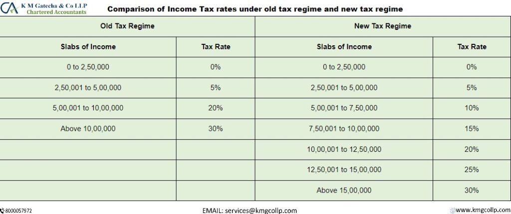Form 10IE- New Tax Regime, Taxability, Time-Limit
