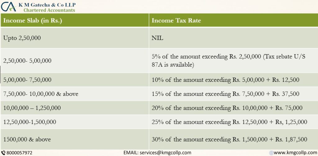 New and old Income Tax Slabs FY 2021-22 (AY 2022-23)