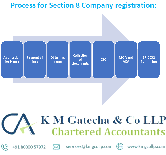 section 8 company registration services in Ahmedabad