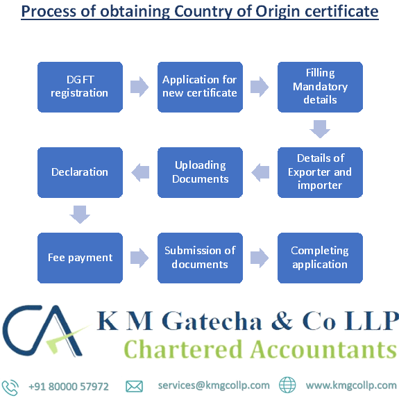 CERTIFICATE OF ORIGIN SERVICES