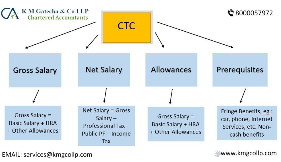 Indian payroll taxes and statutory compliances