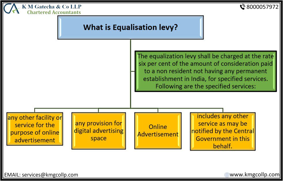 All About the Equalisation levy