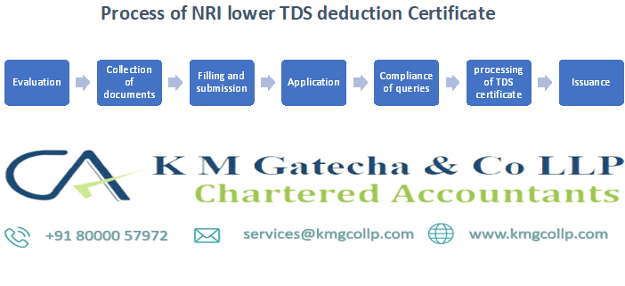 NRI LOWER TDS DEDUCTION CERTIFICATE ON SALE OF PROPERTY