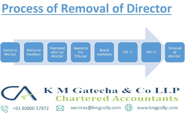 Resignation or Removal of director services