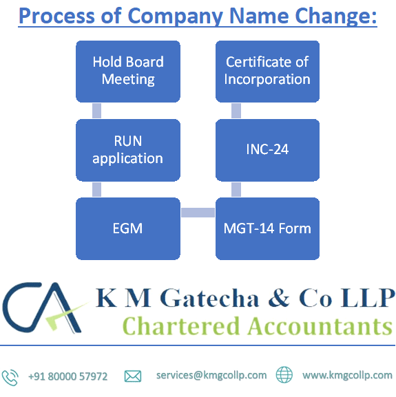 Company Name Change services