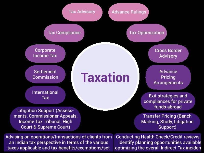 Taxation