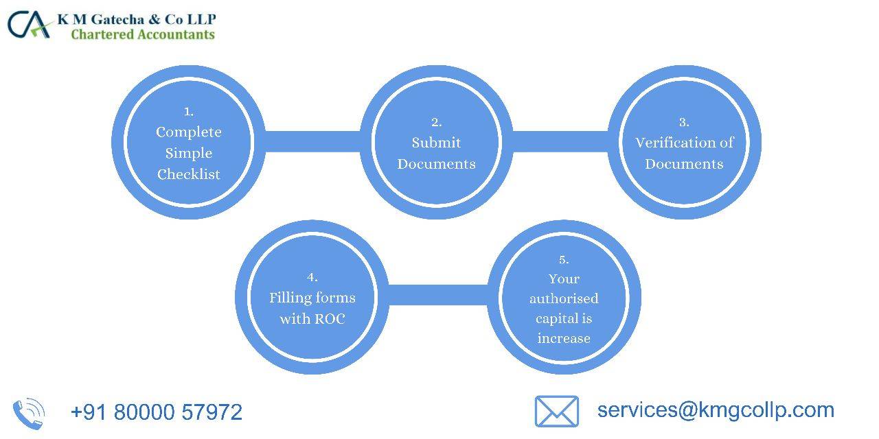 Increase in authorized capital services