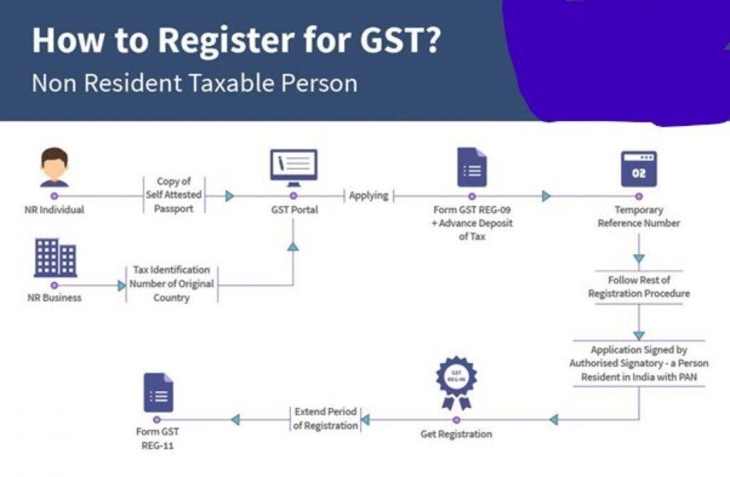 gst registration for foreigner