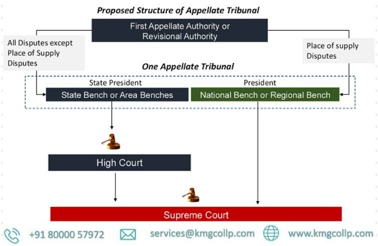 Appeal in GST