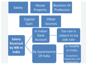 incometo nri2