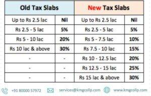 new and old Income tax slab in India
