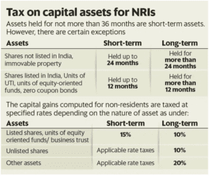 tax on capital assets