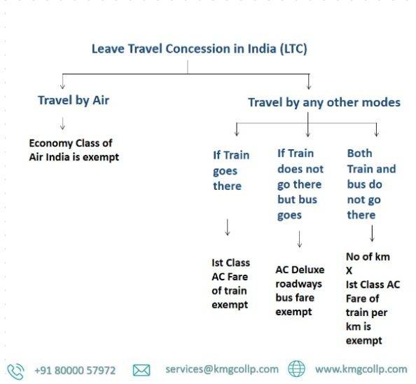 Leave Travel Concession Section (LTC/LTA) 10(5) of Income Tax Act, 1961