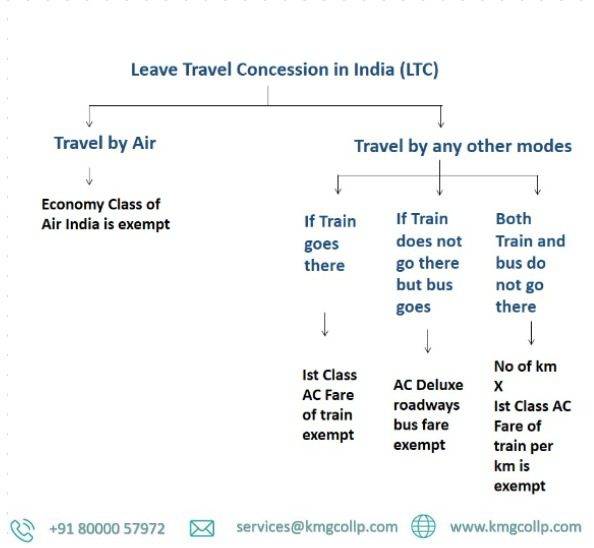 leave travel concession section 10(5)