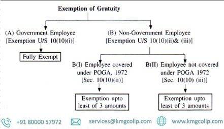 Gratuity Exemption -10(10d) Under Income Tax