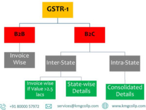 Correction/rectification/amendment of GST Returns (GSTR 3B & GSTR 1)