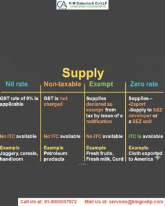 Exempt, NIL rated, Non taxable and Non GST Supplies in GST Exempt, NIL rated, Non taxable and Non GST Supplies in GST
