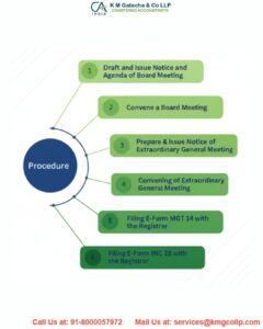 Process to Shift Registered Office of company from one State to other Process to Shift Registered Office of company from one State to other