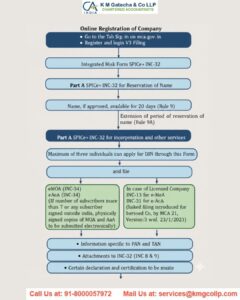 Procedure -Change / Alteration of Name under Companies Act 2013 Procedure -Change / Alteration of Name under Companies Act 2013