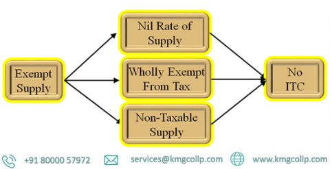 Exempt, NIL rated, Non taxable and Non GST Supplies in GST