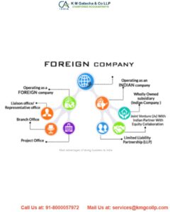 Checklist for Incorporation of Foreign Subsidiary/WOS in India Checklist for Incorporation of Foreign Subsidiary/WOS in India