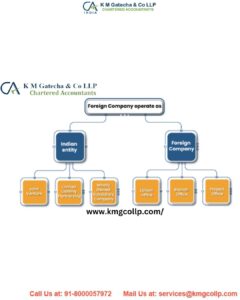 Checklist for Incorporation of Foreign Subsidiary/WOS in India Checklist for Incorporation of Foreign Subsidiary/WOS in India