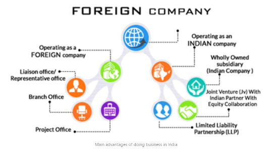 Checklist for Incorporation of Foreign Subsidiary/WOS in India