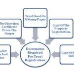 Documents to be maintained by NGo or trust