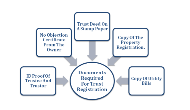 Read more about the article Documents to be maintained by NGo or trust