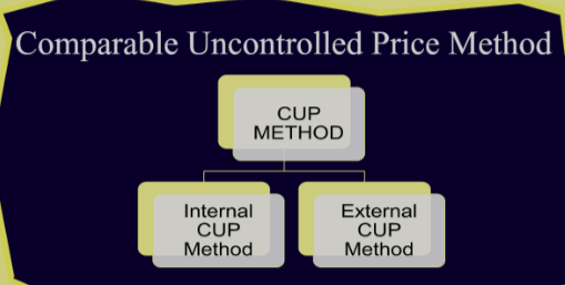 Comparable Uncontrolled Price (CUP) Method
