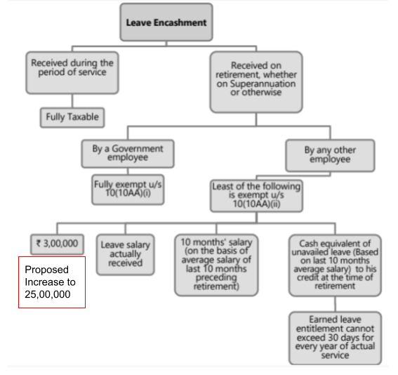 Leave Encashment - Tax Exemption, Calculation & Formula With Example, Rules