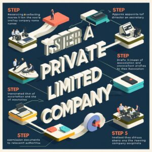 Steps to register private limited company