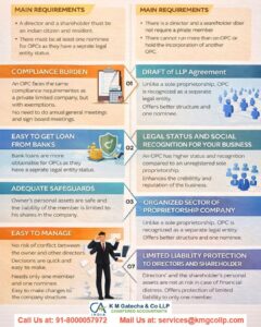 Advantages of One Person Company: OPC Benefits Simplified Advantages of One Person Company: OPC Benefits Simplified