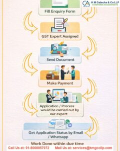 GST Refund: Step-by-step Process to GST Refund Claims GST Refund Step-by-step Process to GST Refund Claims
