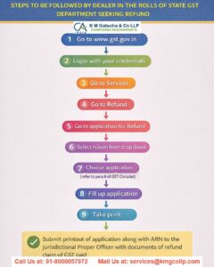 GST Refund: Step-by-step Process to GST Refund Claims GST Refund Step-by-step Process to GST Refund Claims