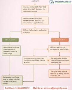 How to Register for GST Online in India – Step-by-Step Guide How to Register for GST Online in India