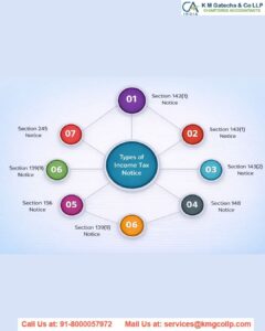 Income Tax Notice Under Section 142(1) of the Income Tax Act Section 142(1) of the Income Tax Act (1)