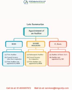 Mandatory Audit Rules for Private Limited Companies How to Appoint an Auditor in a Private Limited Company in India