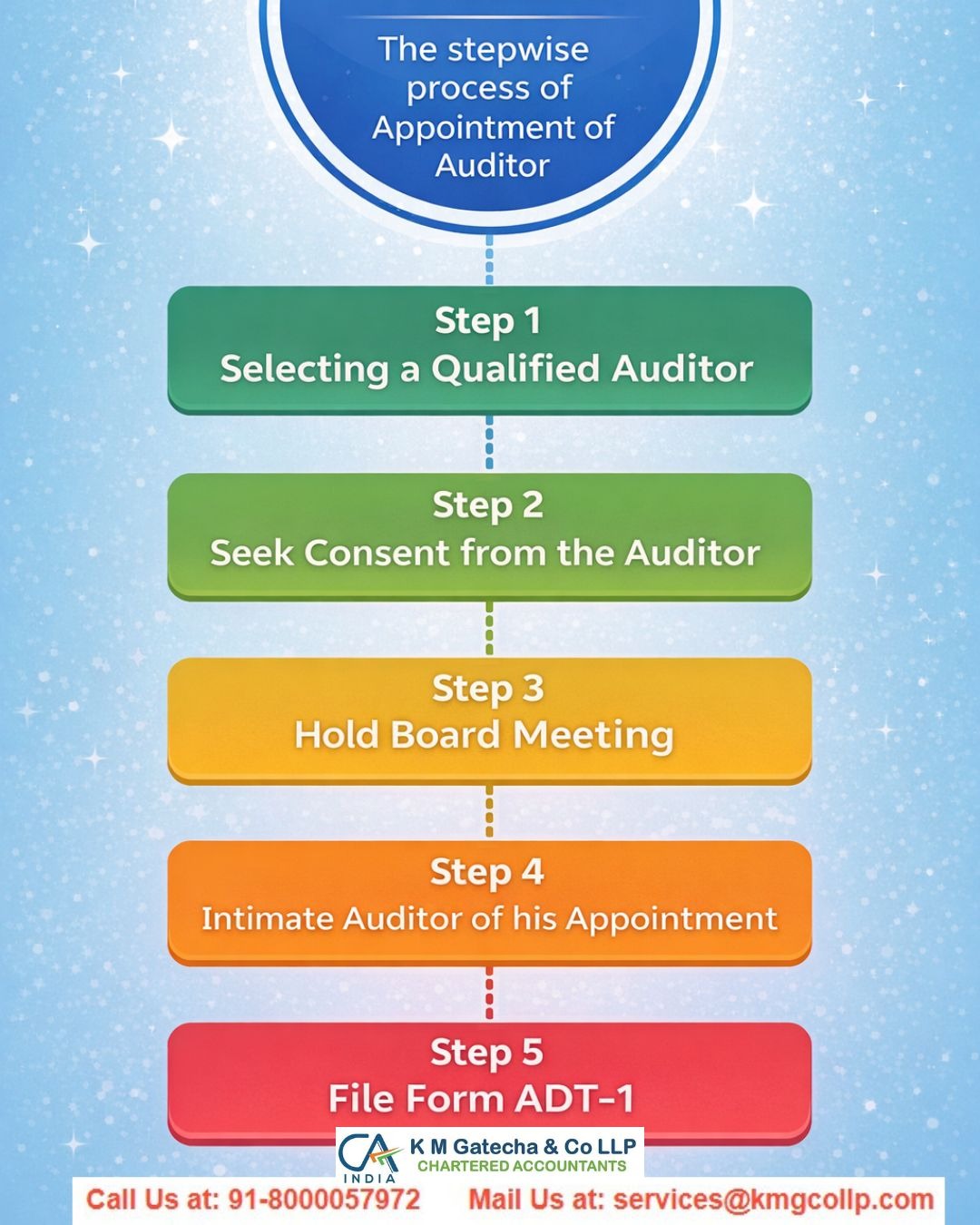 Mandatory Audit Rules For Private Limited Companies