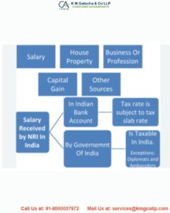 All about applicability of Income Tax to NRI
