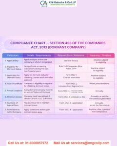 Dormant Company - Section 455 of Companies Act , 2013 Dormant Company – Section 455 of Companies Act , 2013