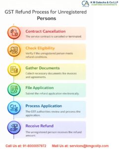 GST Refund on Cancellation of Flat or Service Contract – Complete Guide GST Refund on Cancellation of Flat or Service Contract – Complete Guide